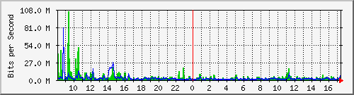 ht1119-9200_te1_0_48 Traffic Graph