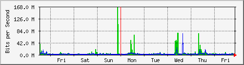 week