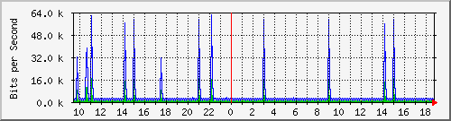 ht1119-9200_vl434 Traffic Graph