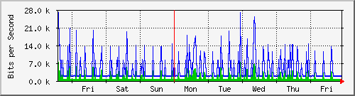 week