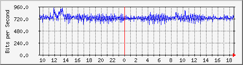 ht1120-9300_ap2_0_1 Traffic Graph