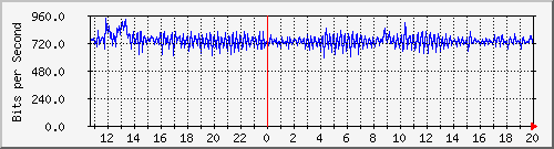 ht1120-9300_ap3_0_1 Traffic Graph