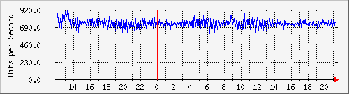 ht1120-9300_ap4_0_1 Traffic Graph