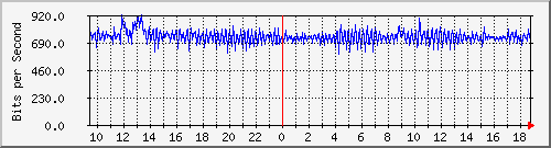 ht1120-9300_ap5_0_1 Traffic Graph