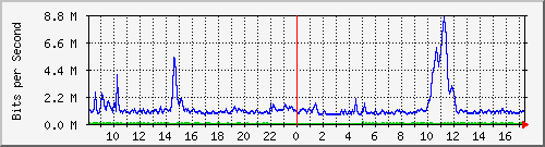 ht1120-9300_gi2_0_1 Traffic Graph