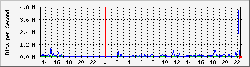 ht1120-9300_gi2_0_18 Traffic Graph