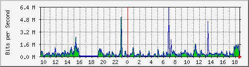 ht1120-9300_gi2_0_25 Traffic Graph