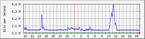 ht1120-9300_gi2_0_27 Traffic Graph