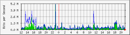 ht1120-9300_gi2_0_28 Traffic Graph