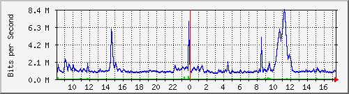ht1120-9300_gi2_0_6 Traffic Graph