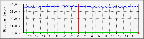 ht1120-9300_gi2_0_9 Traffic Graph