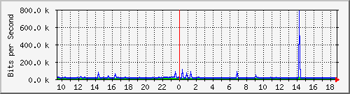 ht1120-9300_gi3_0_16 Traffic Graph