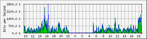 ht1120-9300_gi3_0_19 Traffic Graph