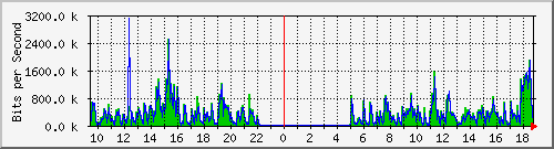 ht1120-9300_gi3_0_2 Traffic Graph