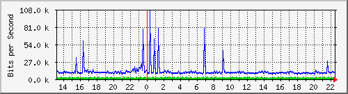 ht1120-9300_gi3_0_22 Traffic Graph