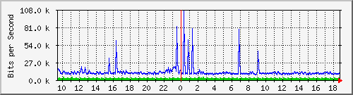 ht1120-9300_gi3_0_24 Traffic Graph