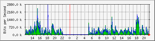 ht1120-9300_gi3_0_34 Traffic Graph