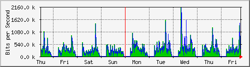 week