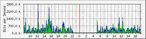 ht1120-9300_gi3_0_35 Traffic Graph