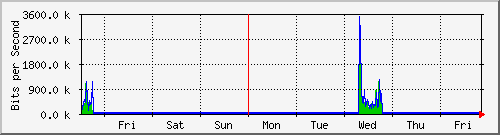 week