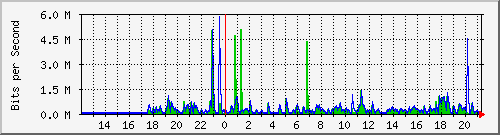 ht1120-9300_gi3_0_42 Traffic Graph