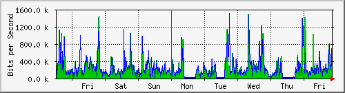 week
