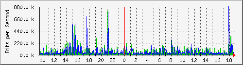 ht1120-9300_gi3_0_44 Traffic Graph