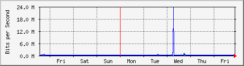 week