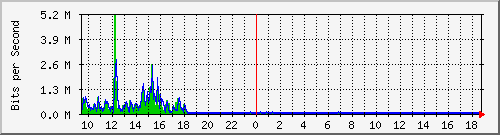 ht1120-9300_gi3_0_45 Traffic Graph