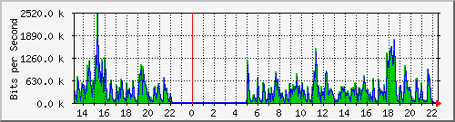 ht1120-9300_gi3_0_47 Traffic Graph