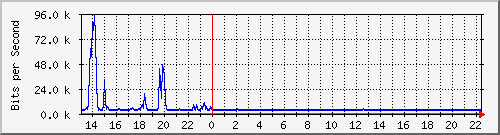 ht1120-9300_gi3_0_7 Traffic Graph