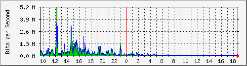 ht1120-9300_gi3_0_9 Traffic Graph