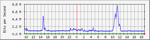ht1120-9300_gi4_0_11 Traffic Graph