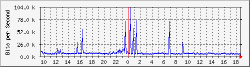 ht1120-9300_gi4_0_19 Traffic Graph