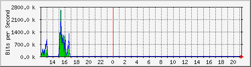 ht1120-9300_gi4_0_20 Traffic Graph