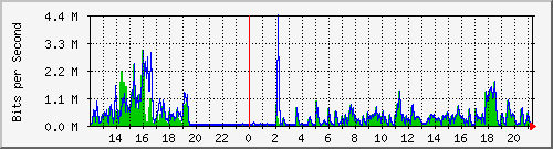 ht1120-9300_gi4_0_22 Traffic Graph