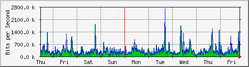 week