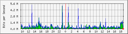 ht1120-9300_gi4_0_25 Traffic Graph