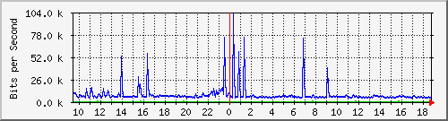 ht1120-9300_gi4_0_27 Traffic Graph