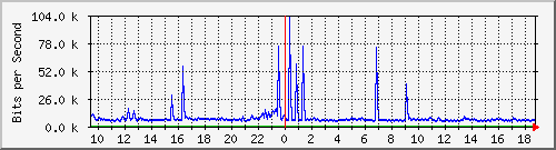 ht1120-9300_gi4_0_28 Traffic Graph
