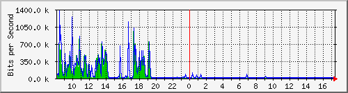 ht1120-9300_gi4_0_3 Traffic Graph