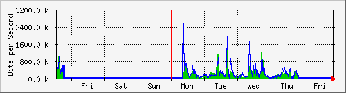 week