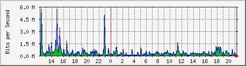 ht1120-9300_gi4_0_30 Traffic Graph