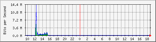 ht1120-9300_gi4_0_31 Traffic Graph