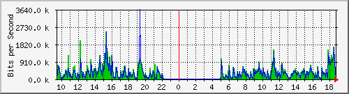 ht1120-9300_gi4_0_32 Traffic Graph