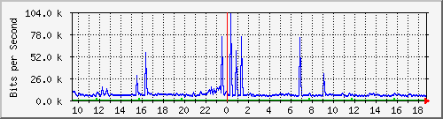 ht1120-9300_gi4_0_33 Traffic Graph
