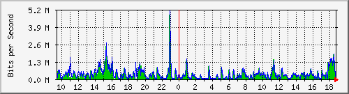ht1120-9300_gi4_0_34 Traffic Graph