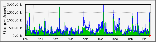 week