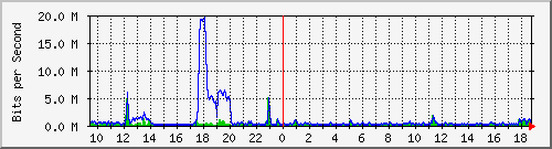 ht1120-9300_gi4_0_37 Traffic Graph