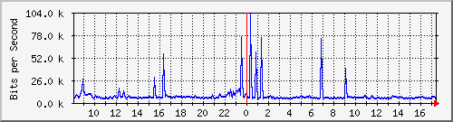 ht1120-9300_gi4_0_4 Traffic Graph
